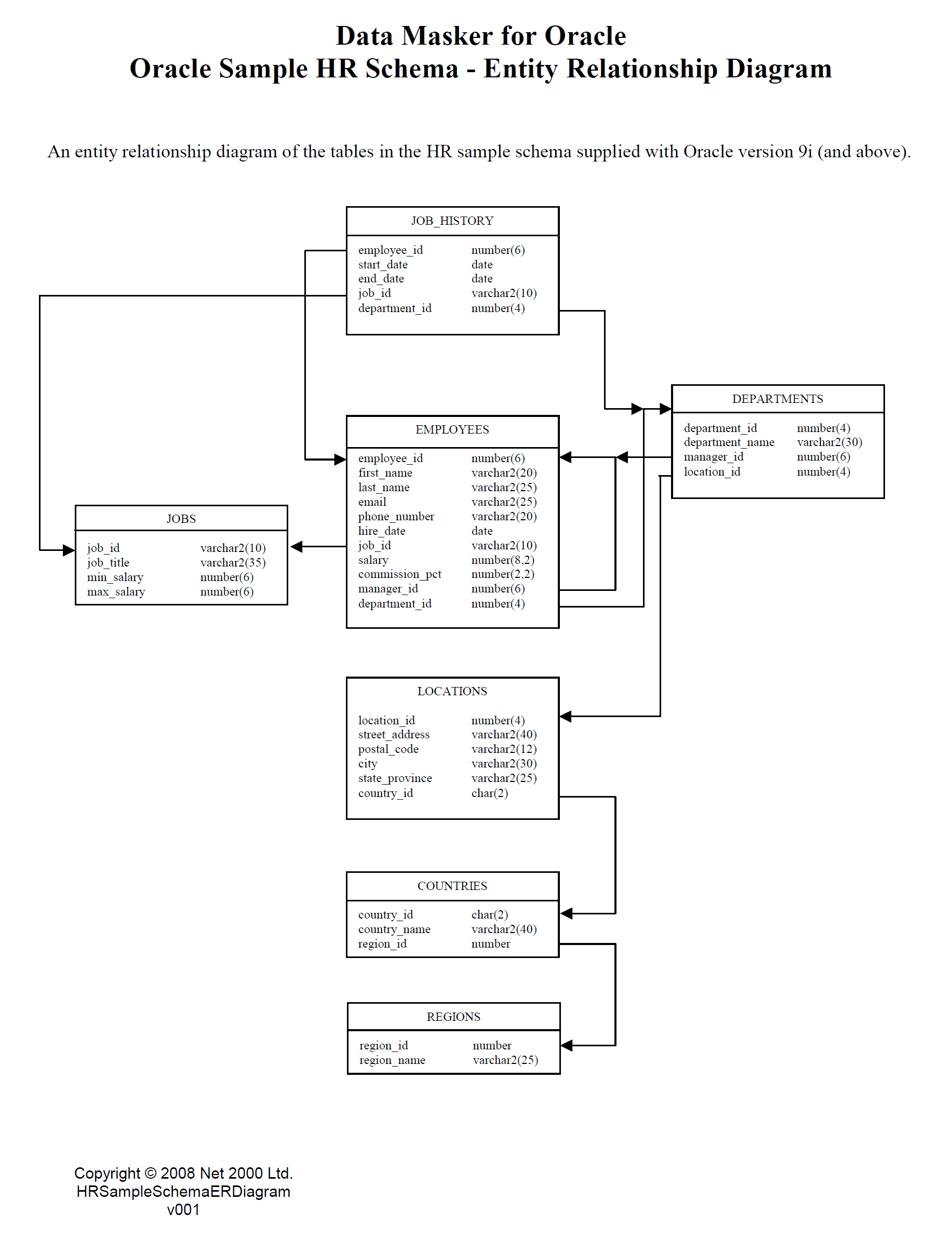 An ER Diagram for the HR Sample schema Data Masker for Oracle 5