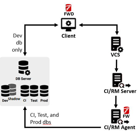 Architecture Diagram - Flyway - Product Documentation