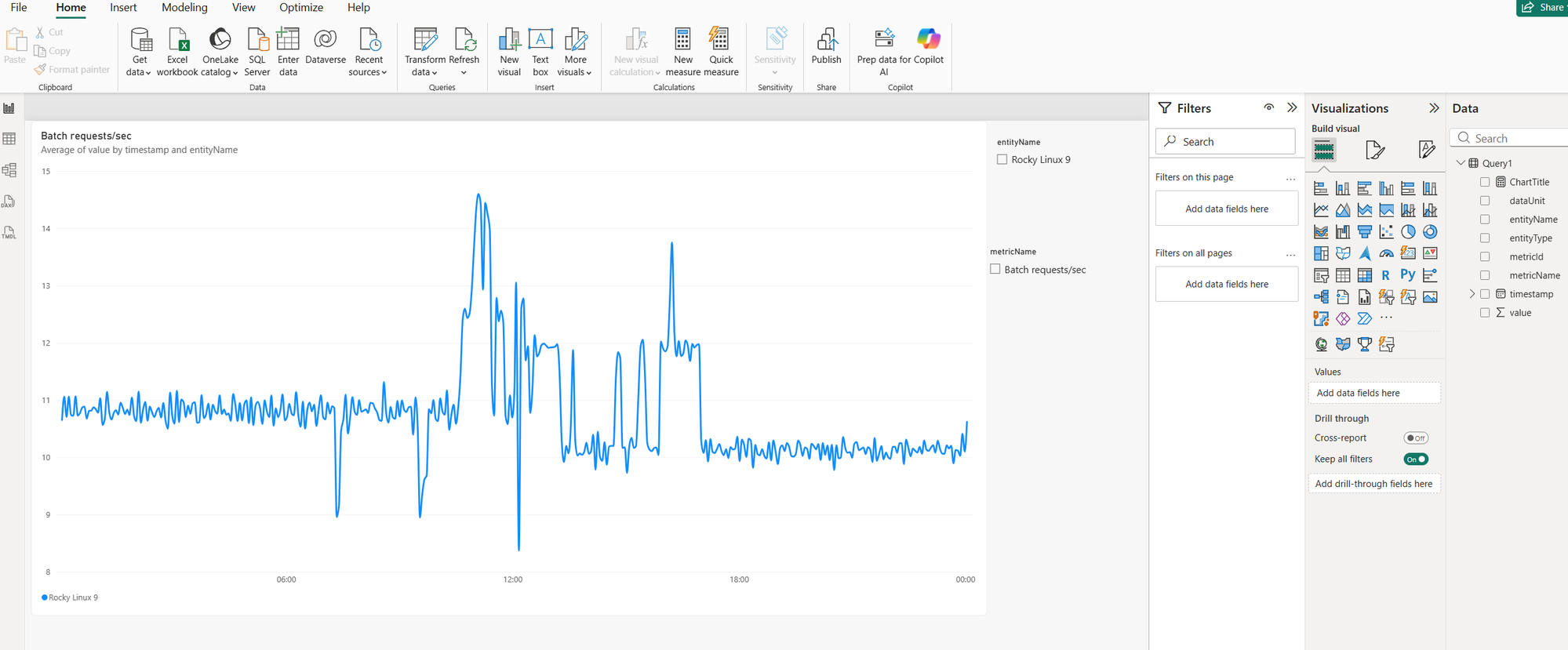 A Power BI line chart of batch requests per second over 24 hours, with slicers for server name and metric name