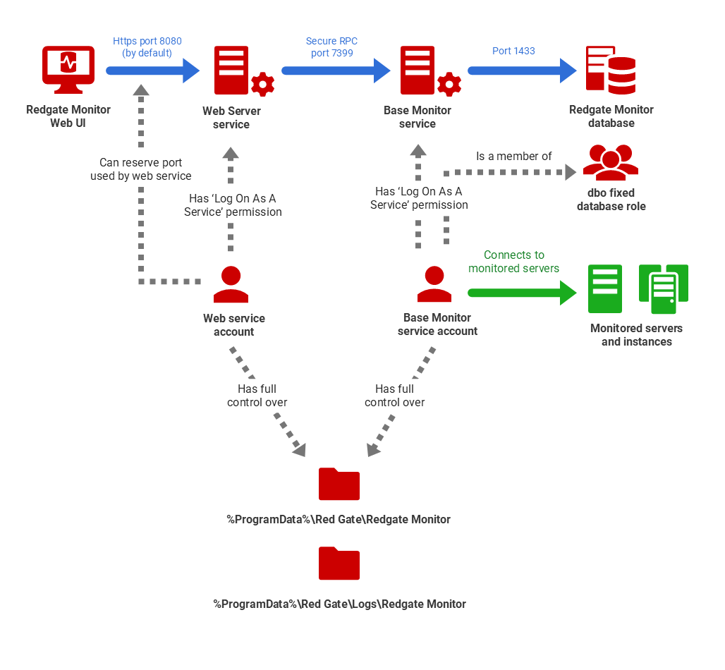 Redgate Monitor permissions running on Windows with SQL Server Data Repository