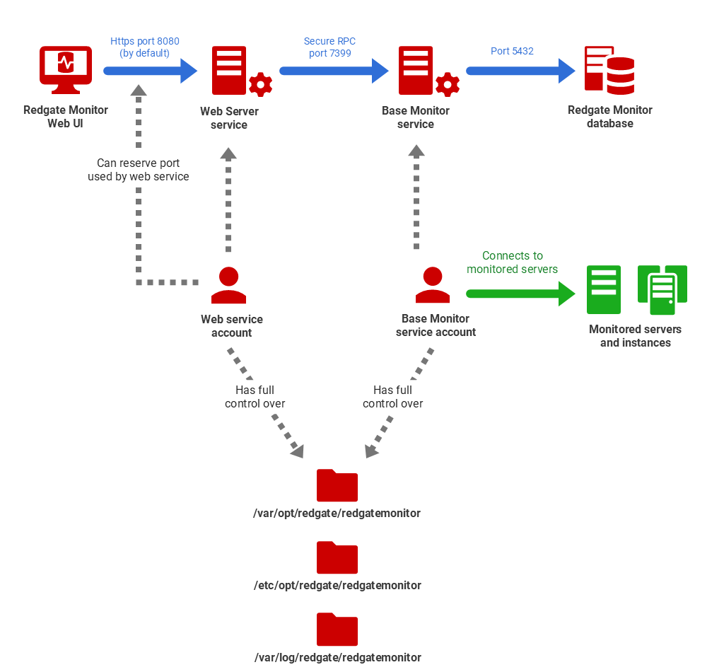 Redgate Monitor permissions running on Linux with Postgres with TimescaleDB Data Repository