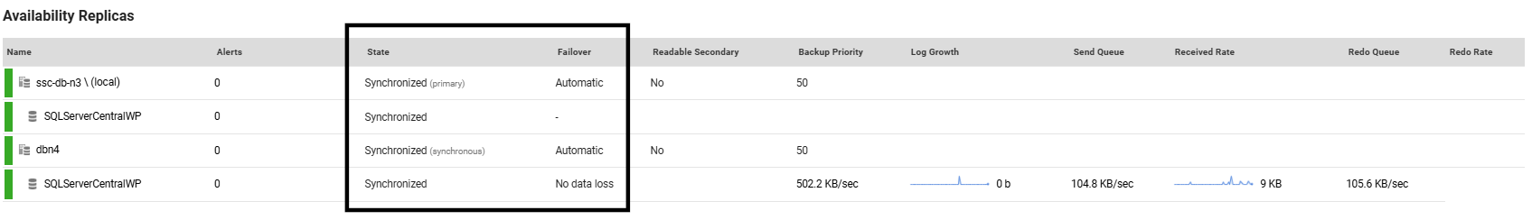 Screenshot highlighting the state and failover columns of the Availability Replicas table