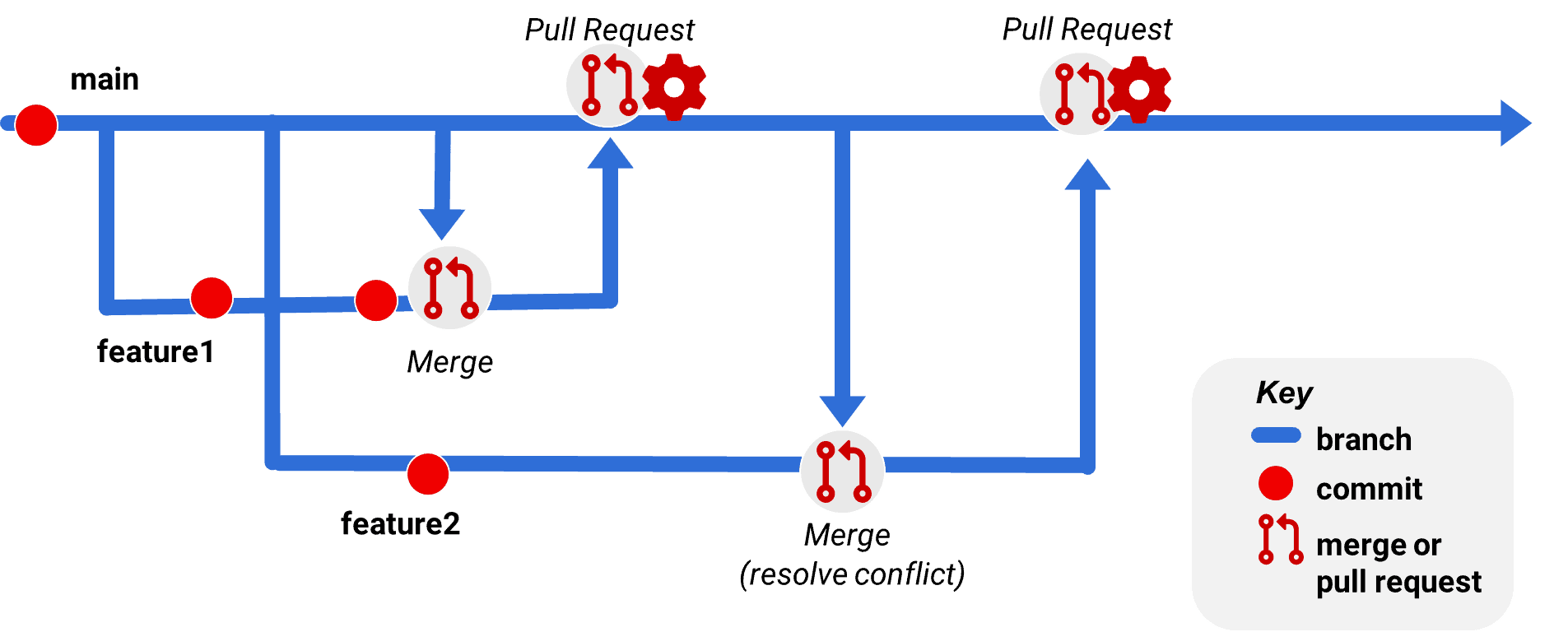 Git Merge Develop Into Feature Branch