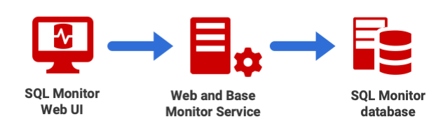 Web service and monitoring on the same machine