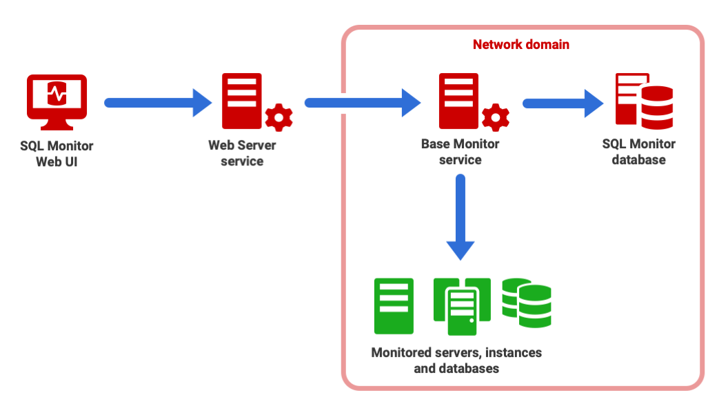 Basic SQL Monitor architecture diagram