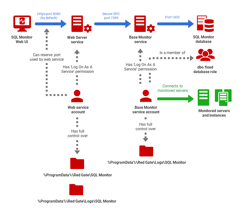 Permissions required for the SQL Monitor Service accounts SQL Monitor