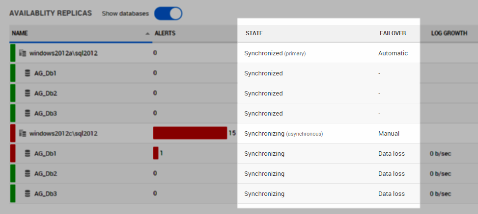 Availability group overview - SQL Monitor 7 - Product Documentation