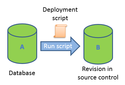 example deploying with migration scripts sql... How V2 migration scripts are used in deployment - SQL Source Control 3 ...