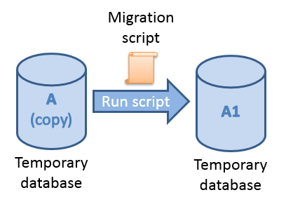 How V2 migration scripts are used in deployment - SQL Source Control 3 ...