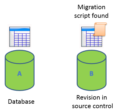 How V2 migration scripts are used in deployment - SQL Source Control 3 ...