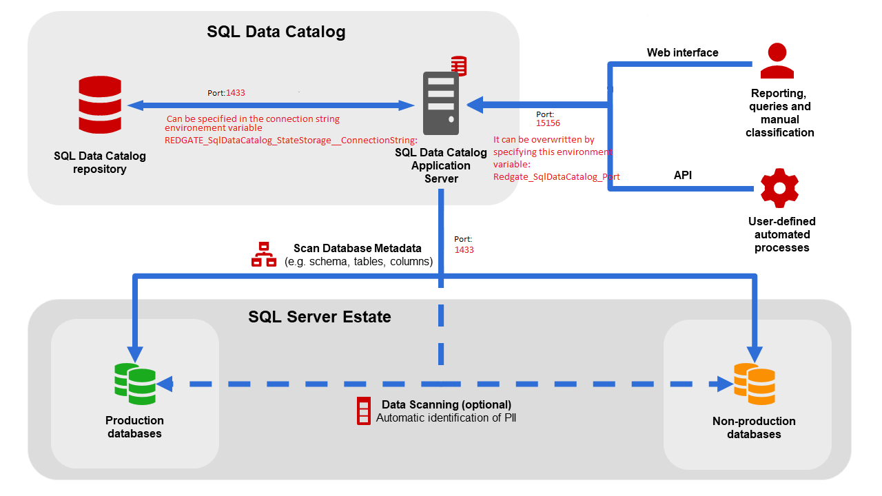 Architecture - SQL Data Catalog - Product Documentation